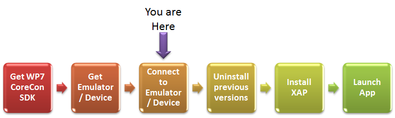 WP7 Automation Diagram - Connect to Emulator / Device