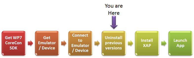 WP7 Automation Diagram - Uninstall previous versions