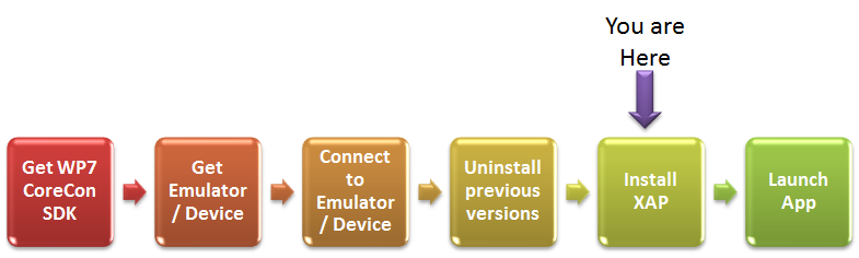WP7 Automation Diagram - Install XAP