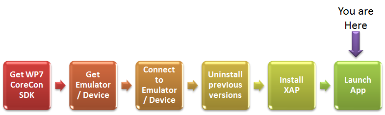 WP7 Automation Diagram - Launch Application
