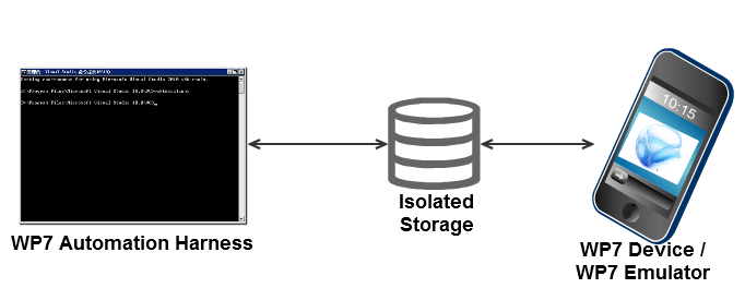 Isolated Storage communication strategy diagram