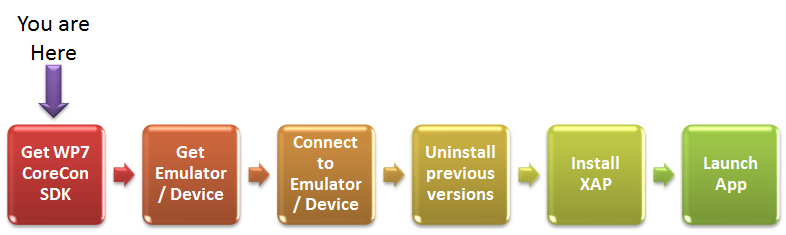 WP7 Automation Diagram - Get WP7 CoreCon SDK